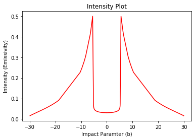 ../_images/examples_Shadow_cast_by_an_thin_emission_disk_around_a_black_hole_5_0.png