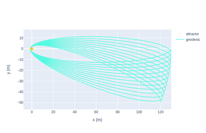 Advancement of perihelion in Schwarzschild space-time