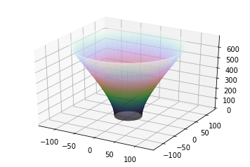 ../_images/examples_Plotting_spacial_hypersurface_embedding_for_schwarzschild_spacetime_3_0.png